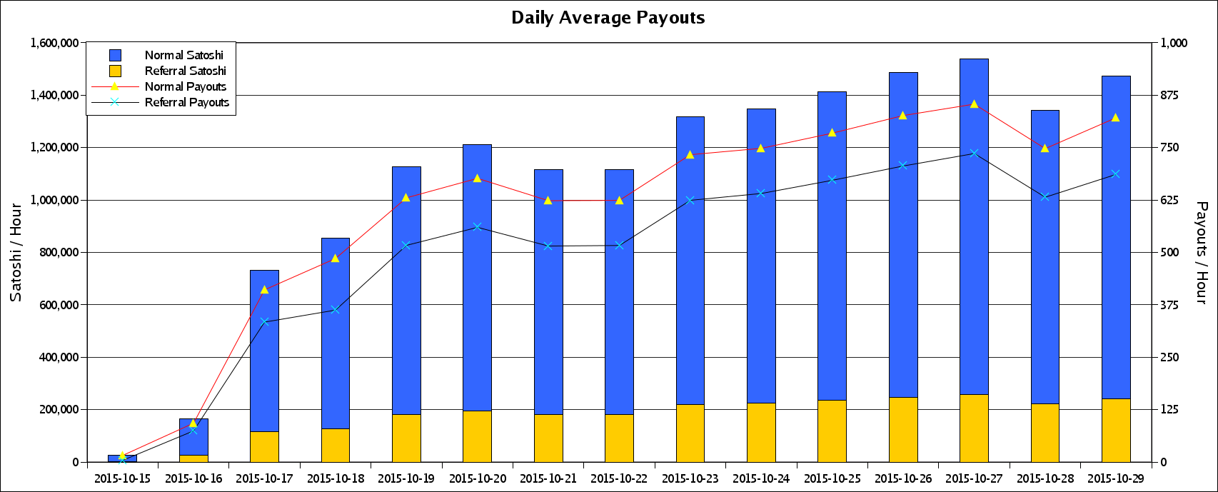 Daily Average Payouts